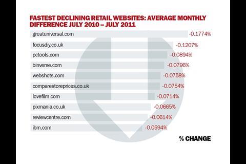 Fastest Declining Websites Average Monthly Difference July 2010 - July 2011